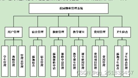 基于SSH框架的校園物業(yè)管理系統(tǒng)設(shè)計(jì)與實(shí)現(xiàn)
